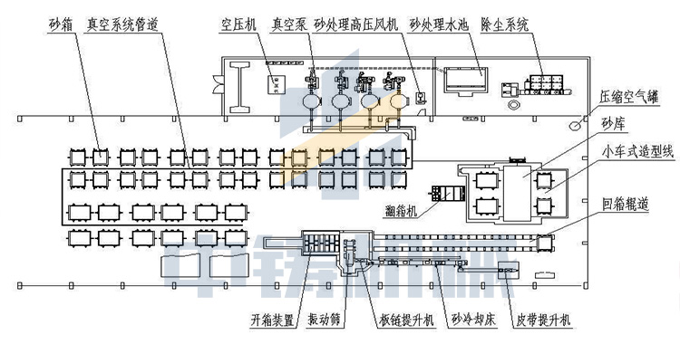 负压造型、V法造型的特点