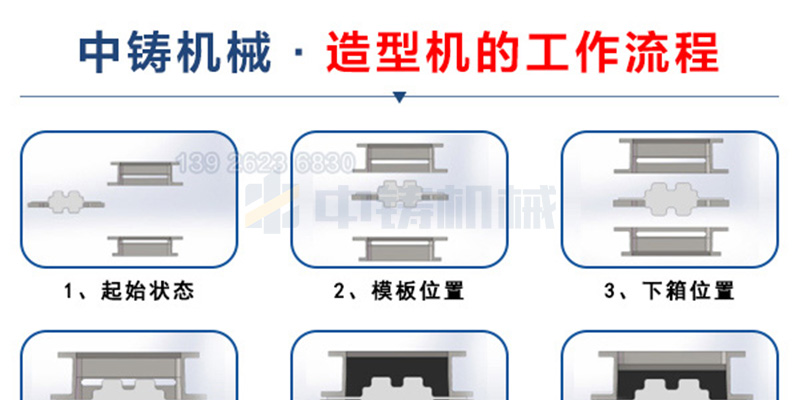 中铸全自动造型机的工作流程